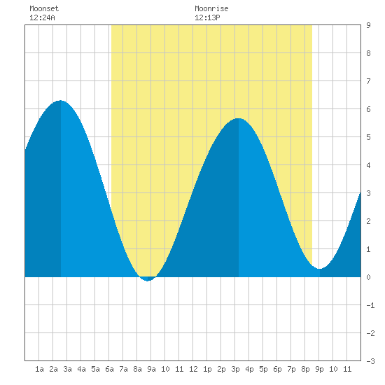 Limehouse Bridge tide chart for Saturday, June 20, 2026