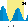 Limehouse Bridge tide chart for Saturday, June 20, 2026