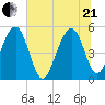 Limehouse Bridge tide chart for Sunday, June 21, 2026