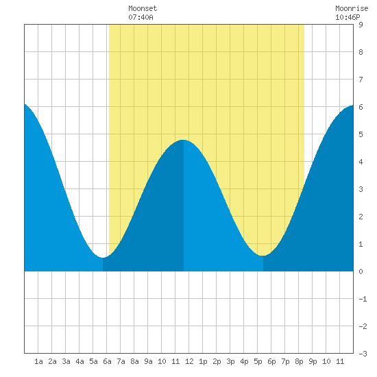 Limehouse Bridge tide chart for Tuesday, June 2, 2026