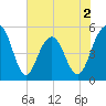 Limehouse Bridge tide chart for Tuesday, June 2, 2026