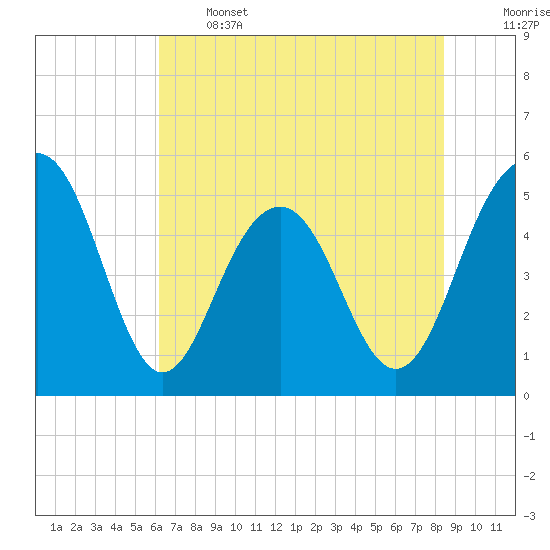 Limehouse Bridge tide chart for Wednesday, June 3, 2026