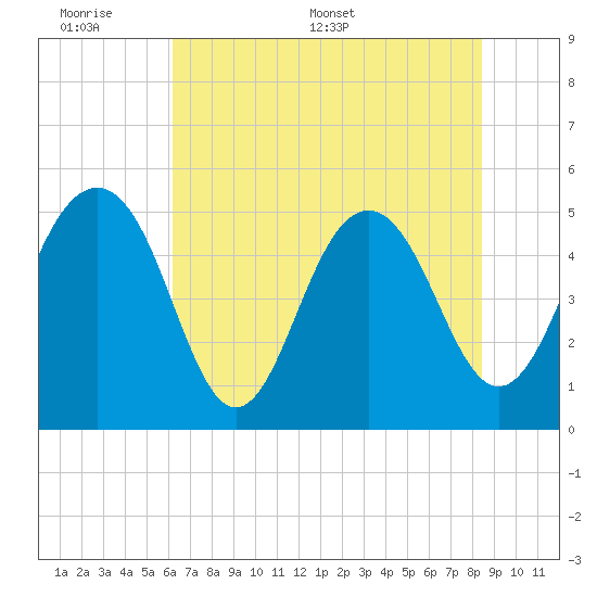 Limehouse Bridge tide chart for Sunday, June 7, 2026