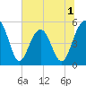 Limehouse Bridge tide chart for Wednesday, July 1, 2026