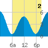 Limehouse Bridge tide chart for Thursday, July 2, 2026