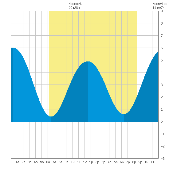 Limehouse Bridge tide chart for Friday, July 3, 2026
