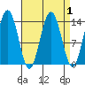 Lincoln Island tide chart for Friday, April 1, 2022