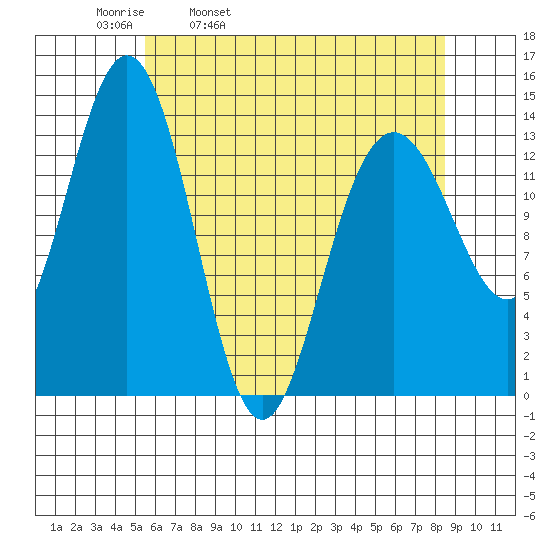 Lincoln Island tide chart for Thursday, April 21, 2022