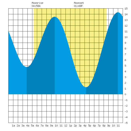 Lincoln Island tide chart for Monday, April 25, 2022