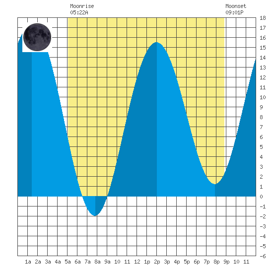 Lincoln Island tide chart for Saturday, April 30, 2022