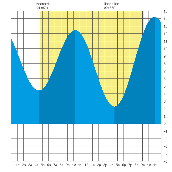 Lincoln Island tide chart for Wednesday, May 11, 2022