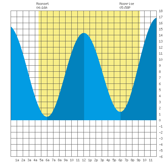 Lincoln Island tide chart for Friday, May 13, 2022