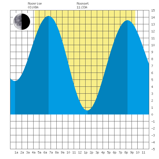 Lincoln Island tide chart for Sunday, May 22, 2022