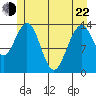 Lincoln Island tide chart for Sunday, May 22, 2022