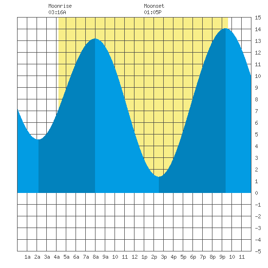 Lincoln Island tide chart for Monday, May 23, 2022
