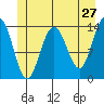 Lincoln Island tide chart for Friday, May 27, 2022