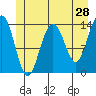 Lincoln Island tide chart for Saturday, May 28, 2022