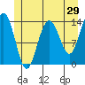 Lincoln Island tide chart for Sunday, May 29, 2022