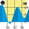 Lincoln Island tide chart for Monday, May 30, 2022