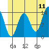 Lincoln Island tide chart for Saturday, June 11, 2022