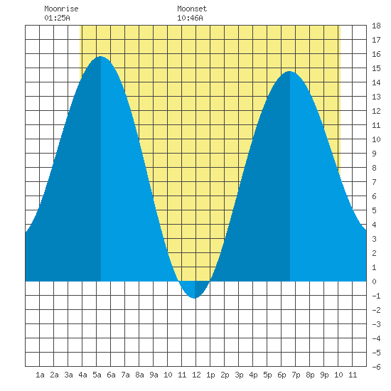 Lincoln Island tide chart for Sunday, June 19, 2022