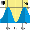Lincoln Island tide chart for Monday, June 20, 2022