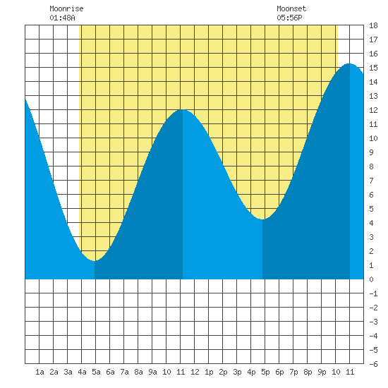 Lincoln Island tide chart for Friday, June 24, 2022