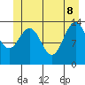 Lincoln Island tide chart for Wednesday, June 8, 2022