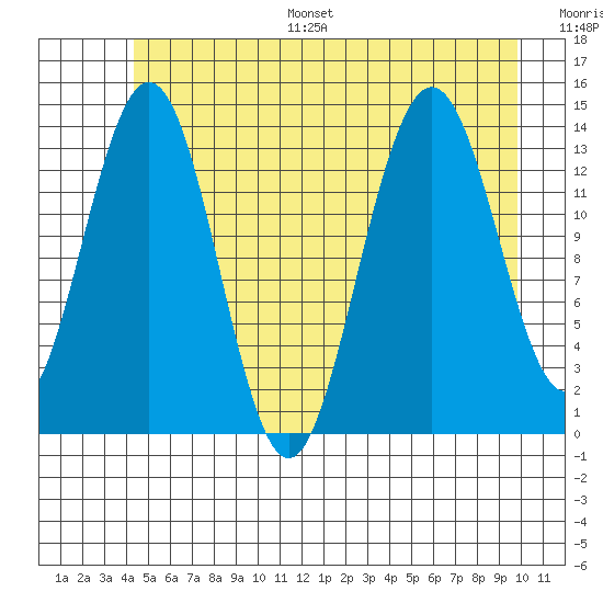 Lincoln Island tide chart for Monday, July 18, 2022
