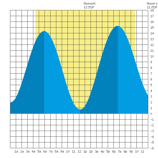 Lincoln Island tide chart for Tuesday, July 19, 2022