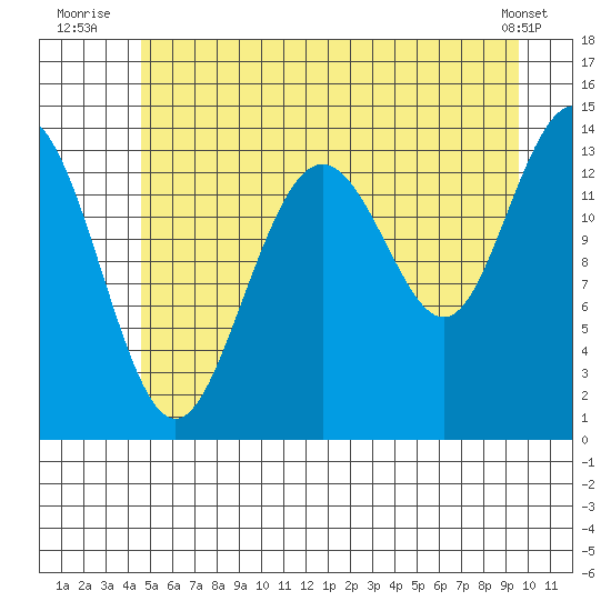 Lincoln Island tide chart for Monday, July 25, 2022