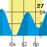 Lincoln Island tide chart for Wednesday, July 27, 2022