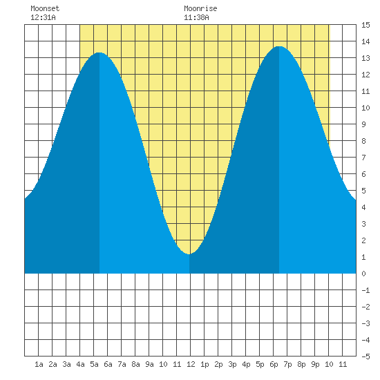 Lincoln Island tide chart for Tuesday, July 5, 2022