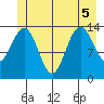 Lincoln Island tide chart for Tuesday, July 5, 2022