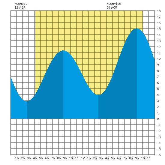 Lincoln Island tide chart for Friday, July 8, 2022