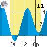 Lincoln Island tide chart for Thursday, August 11, 2022