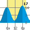 Lincoln Island tide chart for Wednesday, August 17, 2022