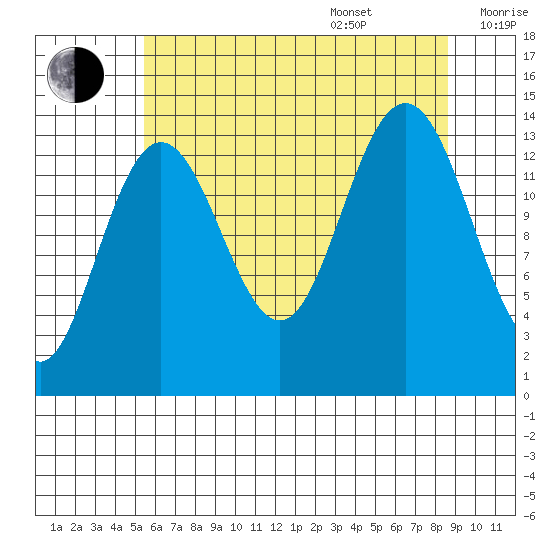 Lincoln Island tide chart for Thursday, August 18, 2022