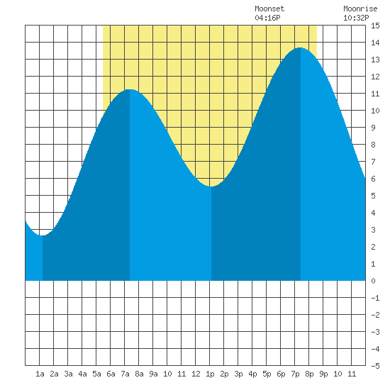 Lincoln Island tide chart for Friday, August 19, 2022