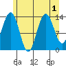 Lincoln Island tide chart for Monday, August 1, 2022