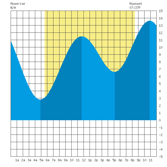 Lincoln Island tide chart for Monday, August 22, 2022