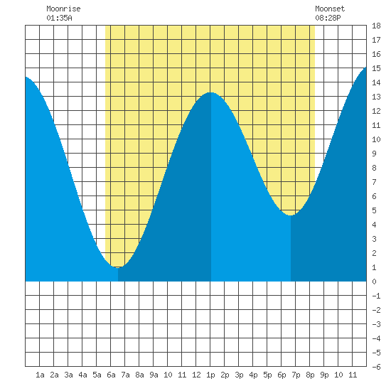 Lincoln Island tide chart for Wednesday, August 24, 2022