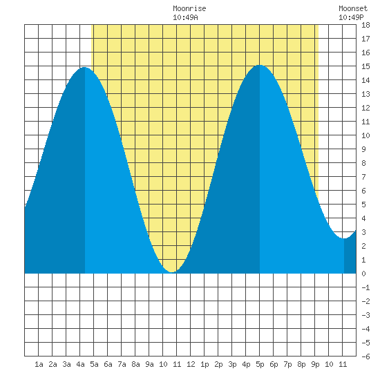 Lincoln Island tide chart for Tuesday, August 2, 2022