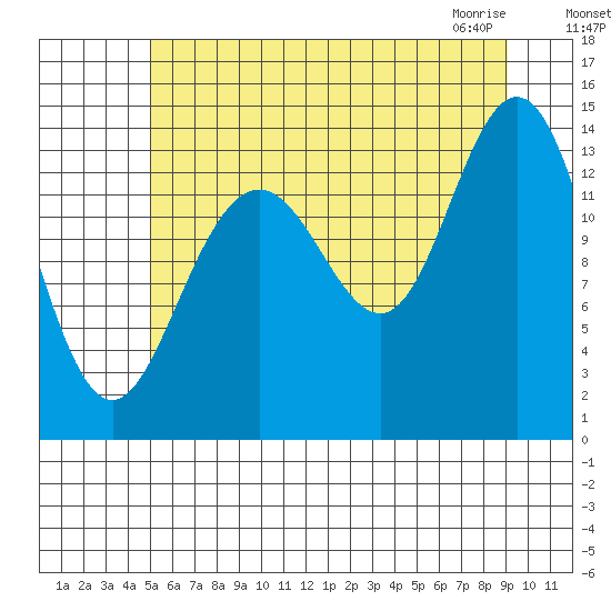 Lincoln Island tide chart for Sunday, August 7, 2022