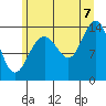 Lincoln Island tide chart for Sunday, August 7, 2022