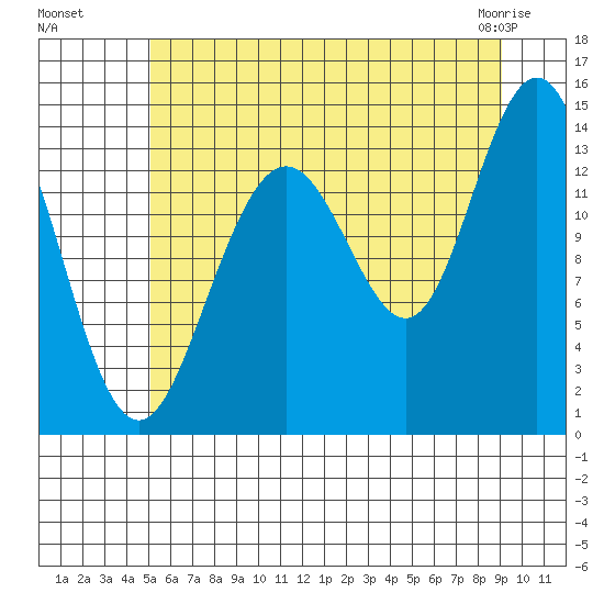 Lincoln Island tide chart for Monday, August 8, 2022