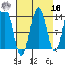Lincoln Island tide chart for Saturday, September 10, 2022