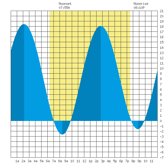 Lincoln Island tide chart for Sunday, September 11, 2022