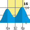 Lincoln Island tide chart for Friday, September 16, 2022