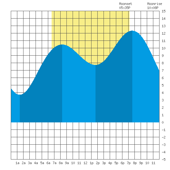 Lincoln Island tide chart for Sunday, September 18, 2022